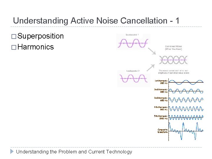 Understanding Active Noise Cancellation - 1 � Superposition � Harmonics Understanding the Problem and