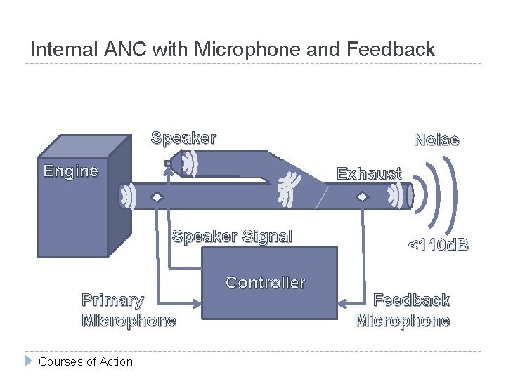 Internal ANC with Microphone and Feedback Speaker Noise Engine Exhaust Speaker Signal Primary Microphone