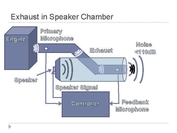 Exhaust in Speaker Chamber Engine Primary Microphone Exhaust Noise <110 d. B Speaker Signal