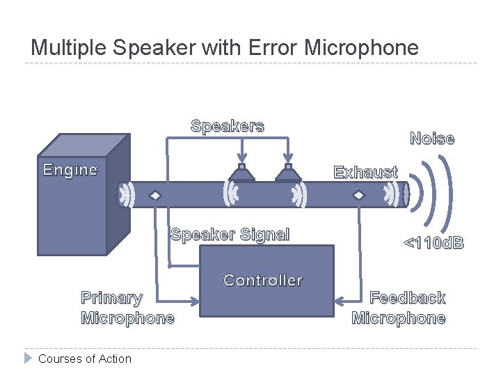 Multiple Speaker with Error Microphone Speakers Engine Exhaust Speaker Signal Primary Microphone Courses of