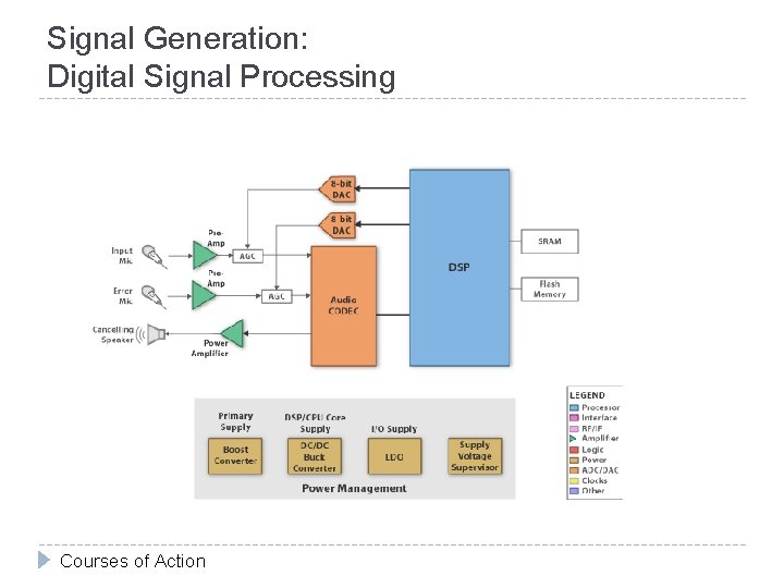 Signal Generation: Digital Signal Processing Courses of Action 