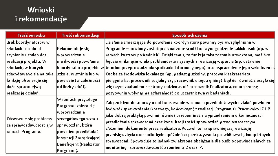 Wnioski i rekomendacje Treść wniosku Brak koordynatorów w szkołach utrudniał czynienie ustaleń dot. realizacji