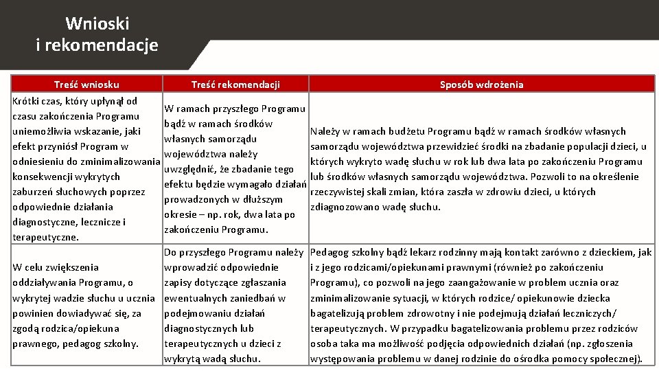 Wnioski i rekomendacje Treść wniosku Treść rekomendacji Sposób wdrożenia Krótki czas, który upłynął od