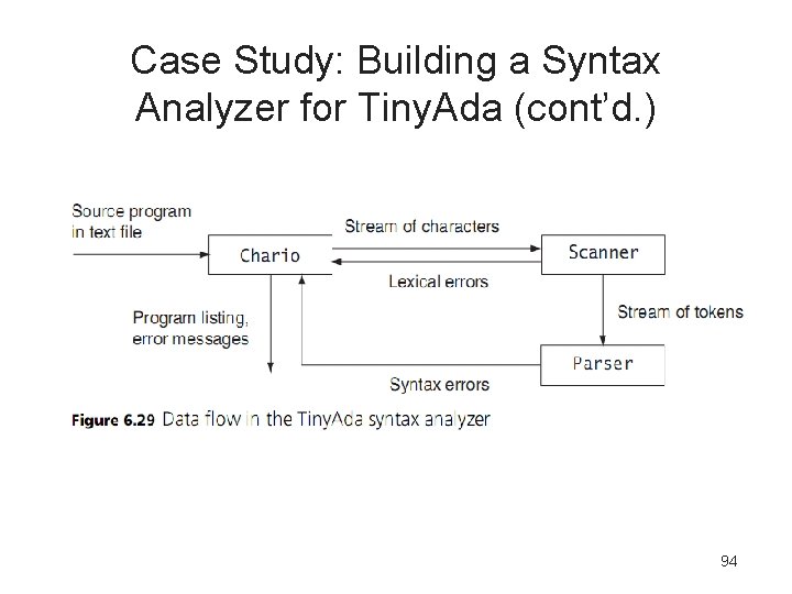 Case Study: Building a Syntax Analyzer for Tiny. Ada (cont’d. ) 94 