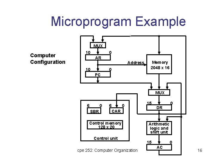 Microprogram Example MUX Computer Configuration 10 0 AR Address 10 0 Memory 2048 x