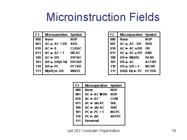 Microinstruction Fields F 1 000 001 010 011 100 101 110 111 Microoperation None