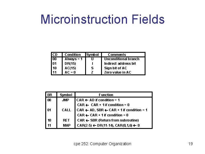 Microinstruction Fields CD 00 01 10 11 Condition Always = 1 DR(15) AC =