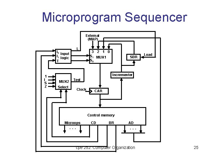 Microprogram Sequencer External (MAP) L I 0 Input I 1 logic T 1 I