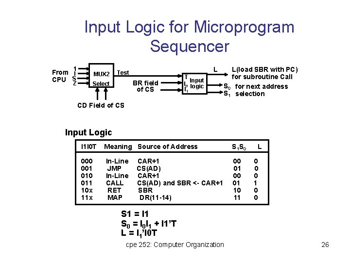 Input Logic for Microprogram Sequencer 1 From I CPU S MUX 2 Z L