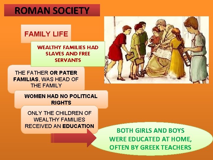 ROMAN SOCIETY FAMILY LIFE WEALTHY FAMILIES HAD SLAVES AND FREE SERVANTS THE FATHER OR