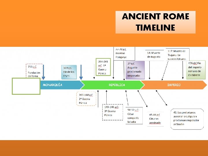 ANCIENT ROME TIMELINE 