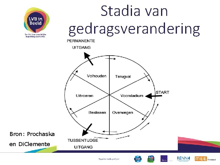 Stadia van gedragsverandering Bron: Prochaska en Di. Clemente 