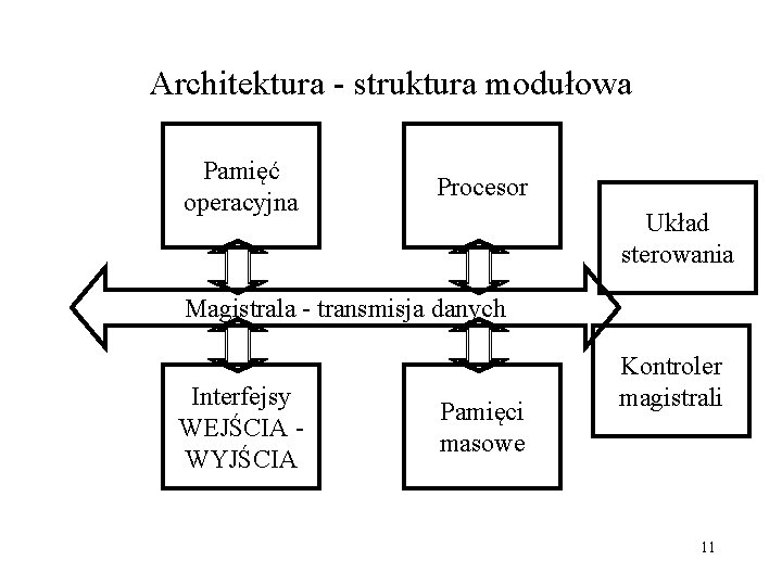 Architektura - struktura modułowa Pamięć operacyjna Procesor Układ sterowania Magistrala - transmisja danych Interfejsy