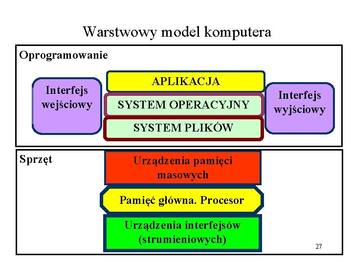 Warstwowy model komputera Oprogramowanie Interfejs wejściowy APLIKACJA SYSTEM OPERACYJNY Interfejs wyjściowy SYSTEM PLIKÓW Sprzęt