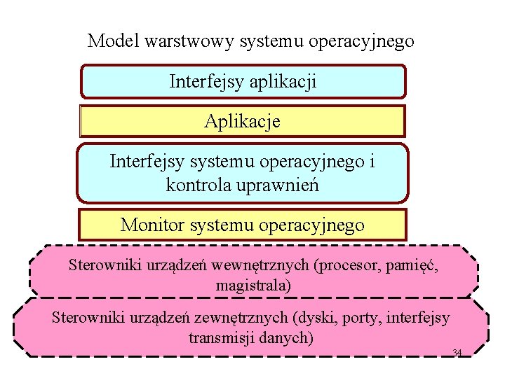 Model warstwowy systemu operacyjnego Interfejsy aplikacji Aplikacje Interfejsy systemu operacyjnego i kontrola uprawnień Monitor