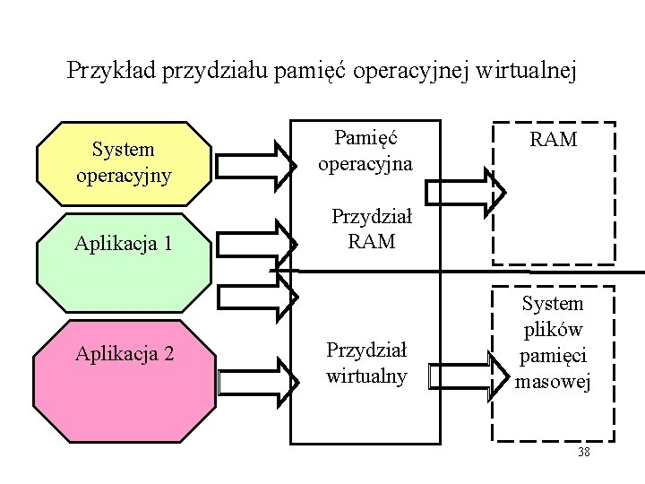 Przykład przydziału pamięć operacyjnej wirtualnej System operacyjny Aplikacja 1 Aplikacja 2 Pamięć operacyjna RAM