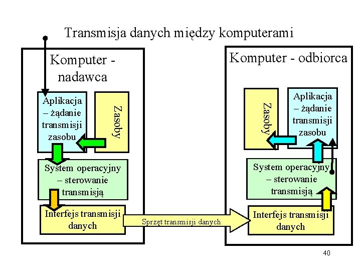 Transmisja danych między komputerami Komputer - odbiorca Komputer nadawca Zasoby Aplikacja – żądanie transmisji