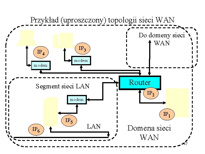 Przykład (uproszczony) topologii sieci WAN Do domeny sieci WAN IP 3 IP 4 modem
