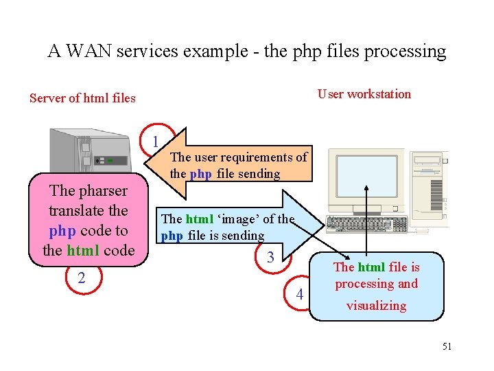 A WAN services example - the php files processing User workstation Server of html