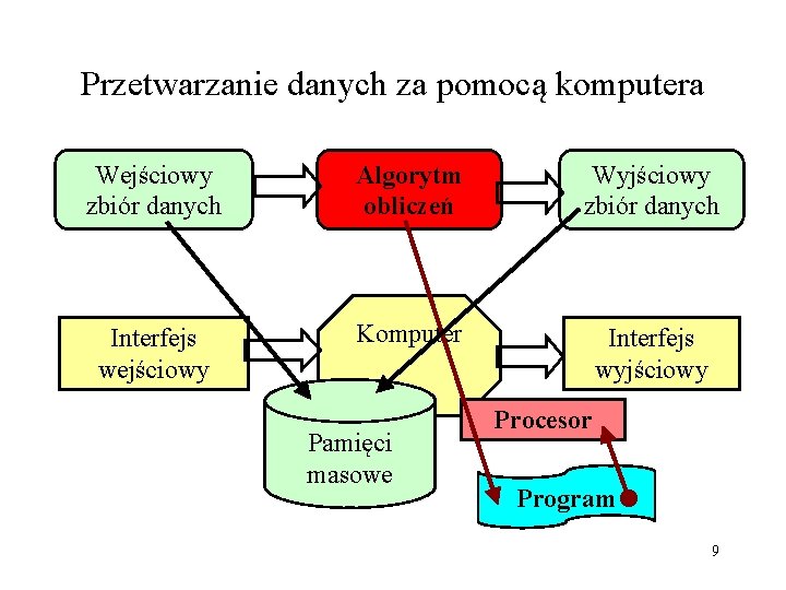 Przetwarzanie danych za pomocą komputera Wejściowy zbiór danych Algorytm obliczeń Wyjściowy zbiór danych Interfejs