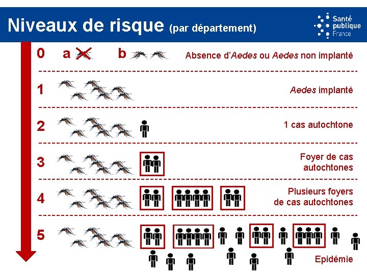 Niveaux de risque (par département) TITRE DE LA DIAPOSITIVE CONSEILS D'UTILISATION 0 a b