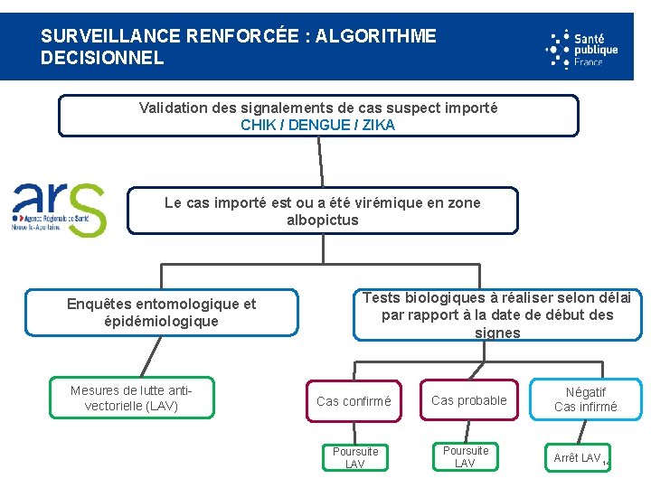 SURVEILLANCE RENFORCÉE : ALGORITHME DECISIONNEL Validation des signalements de cas suspect importé CHIK /