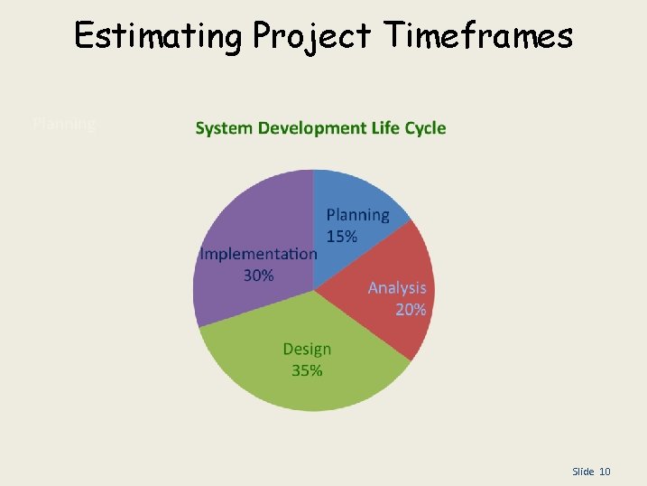 Estimating Project Timeframes Slide 10 