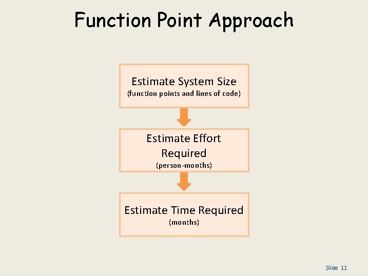 Function Point Approach Estimate System Size (function points and lines of code) Estimate Effort