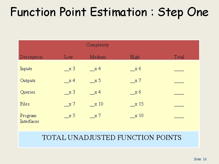 Function Point Estimation : Step One Complexity Description Low Medium High Total Inputs __x