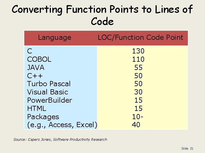 Converting Function Points to Lines of Code Language LOC/Function Code Point C COBOL JAVA