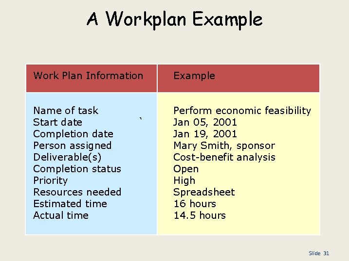 A Workplan Example Work Plan Information Example Name of task Start date Completion date