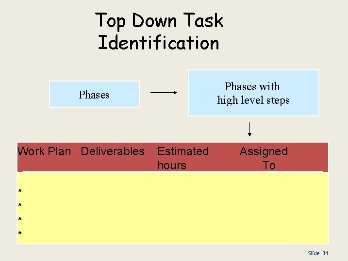 Top Down Task Identification Phases with high level steps Phases Work Plan Deliverables Estimated