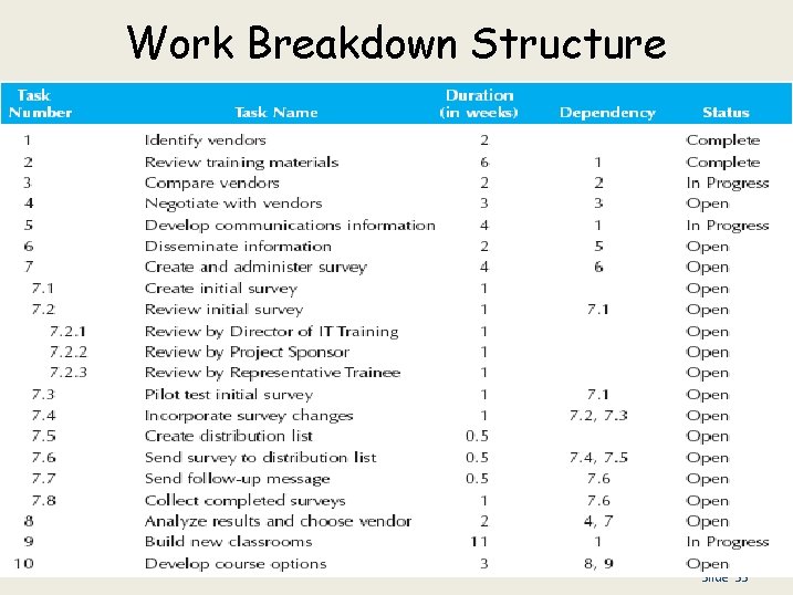 Work Breakdown Structure Slide 35 