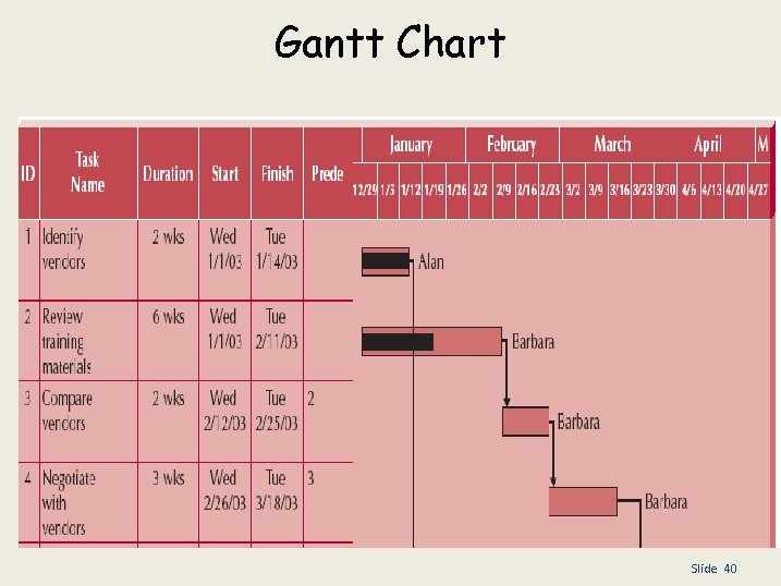 Gantt Chart Slide 40 