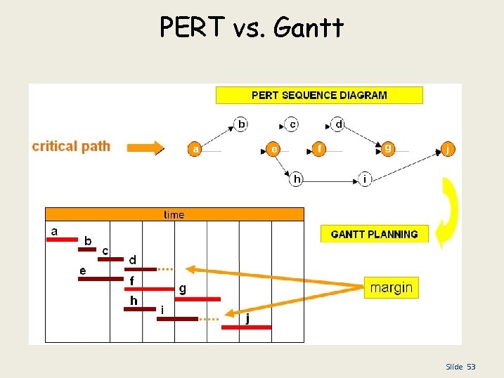 PERT vs. Gantt Slide 53 