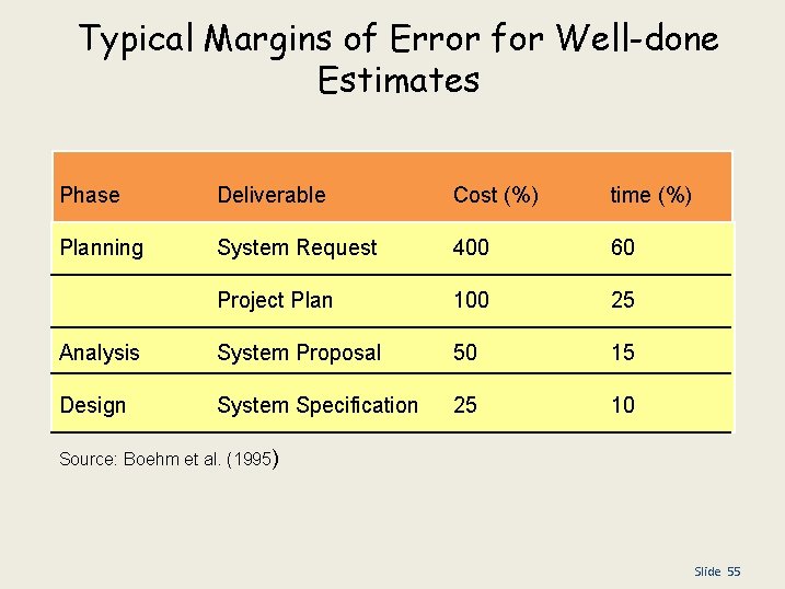 Typical Margins of Error for Well-done Estimates Phase Deliverable Cost (%) time (%) Planning
