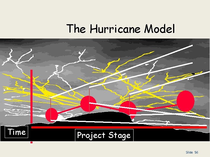 The Hurricane Model Time Project Stage Slide 56 