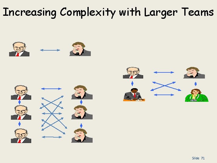 Increasing Complexity with Larger Teams Slide 71 