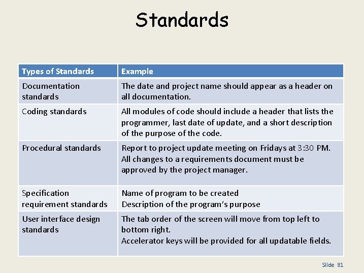 Standards Types of Standards Example Documentation standards The date and project name should appear