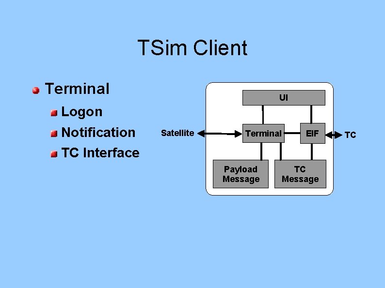 TSim Client Terminal UI Logon Notification Satellite Terminal EIF TC Interface Payload Message TC