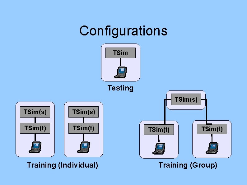 Configurations TSim Testing TSim(s) TSim(t) Training (Individual) TSim(t) Training (Group) 