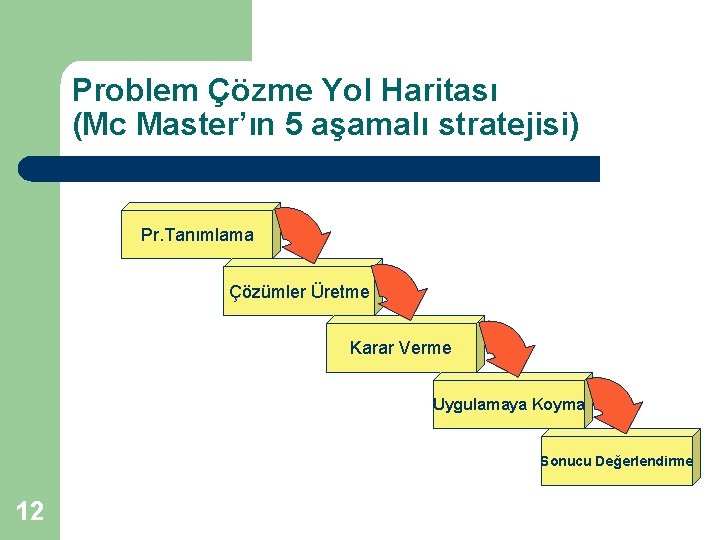 Problem Çözme Yol Haritası (Mc Master’ın 5 aşamalı stratejisi) Pr. Tanımlama Çözümler Üretme Karar