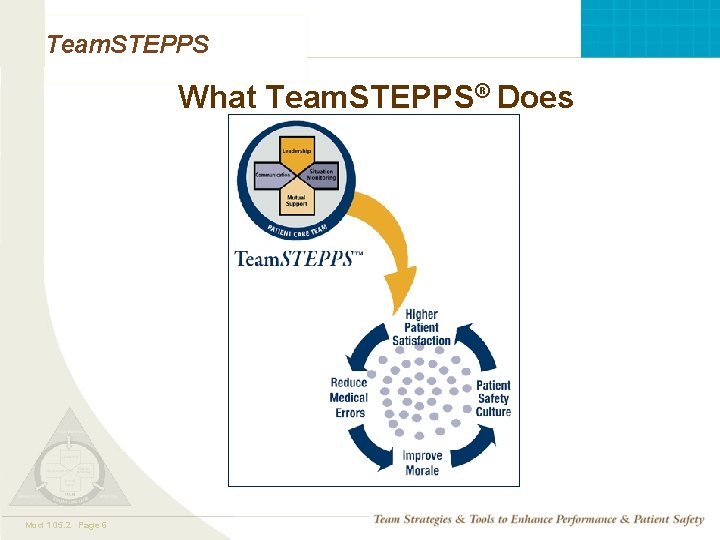 Team. STEPPS What Team. STEPPS® Does Mod 1 05. 2 Page 6 TEAMSTEPPS 05.
