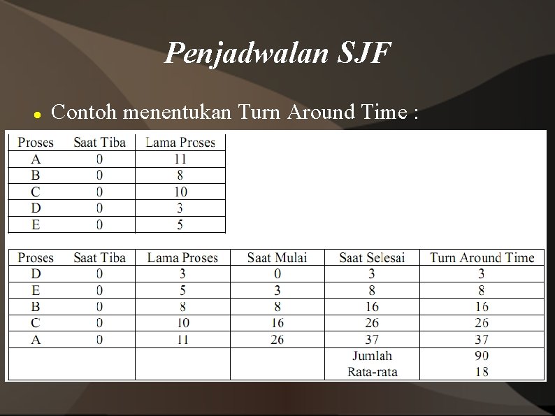 Penjadwalan SJF Contoh menentukan Turn Around Time : 