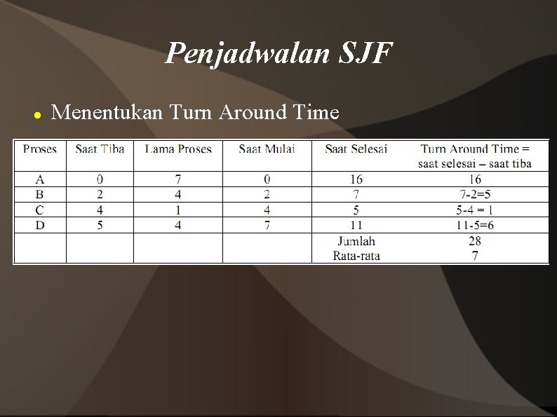 Penjadwalan SJF Menentukan Turn Around Time 