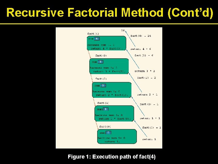 Recursive Factorial Method (Cont’d) Figure 1: Execution path of fact(4) 