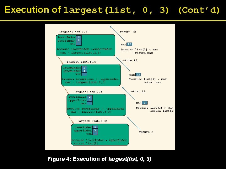 Execution of largest(list, 0, 3) (Cont’d) Figure 4: Execution of largest(list, 0, 3) 