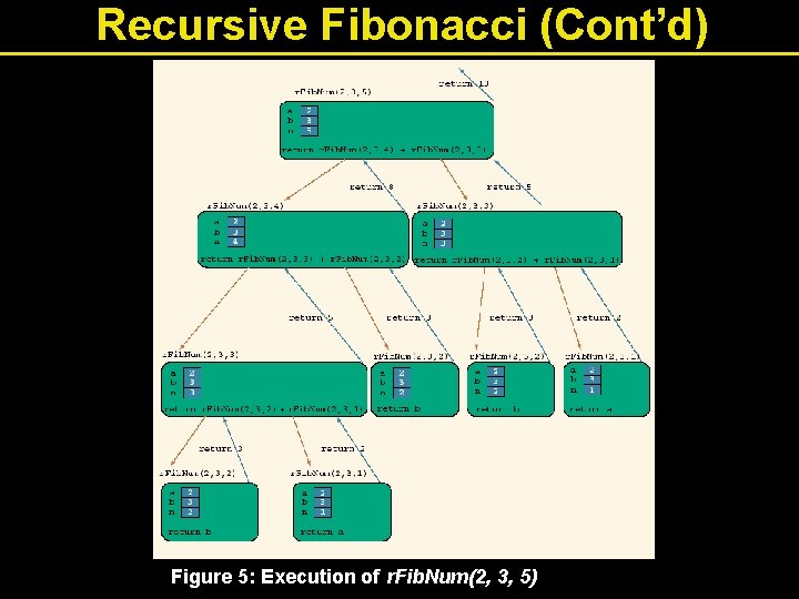 Recursive Fibonacci (Cont’d) Figure 5: Execution of r. Fib. Num(2, 3, 5) 