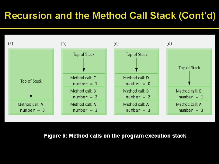 Recursion and the Method Call Stack (Cont’d) Figure 6: Method calls on the program