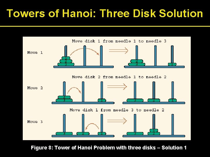 Towers of Hanoi: Three Disk Solution Figure 8: Tower of Hanoi Problem with three